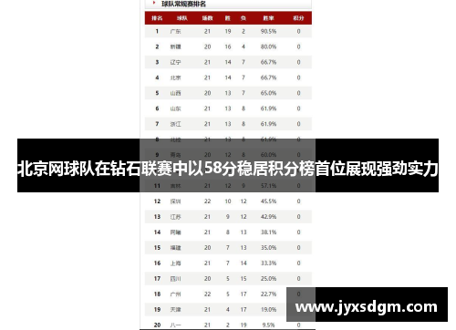 北京网球队在钻石联赛中以58分稳居积分榜首位展现强劲实力