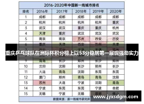 重庆乒乓球队在洲际杯积分榜上以53分稳居第一展现强劲实力